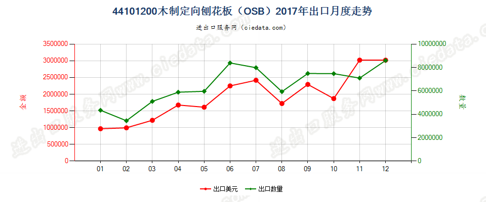 44101200木制定向刨花板（OSB）出口2017年月度走势图