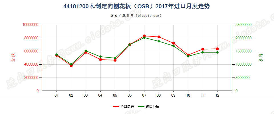 44101200木制定向刨花板（OSB）进口2017年月度走势图