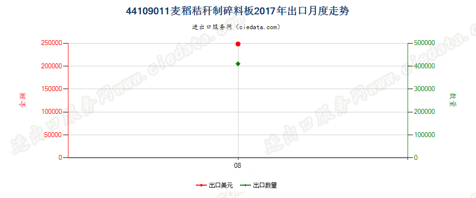 44109011麦稻秸秆制碎料板出口2017年月度走势图