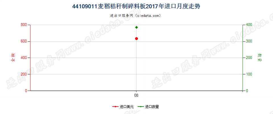 44109011麦稻秸秆制碎料板进口2017年月度走势图