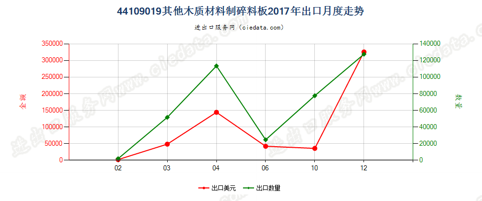 44109019其他木质材料制碎料板出口2017年月度走势图