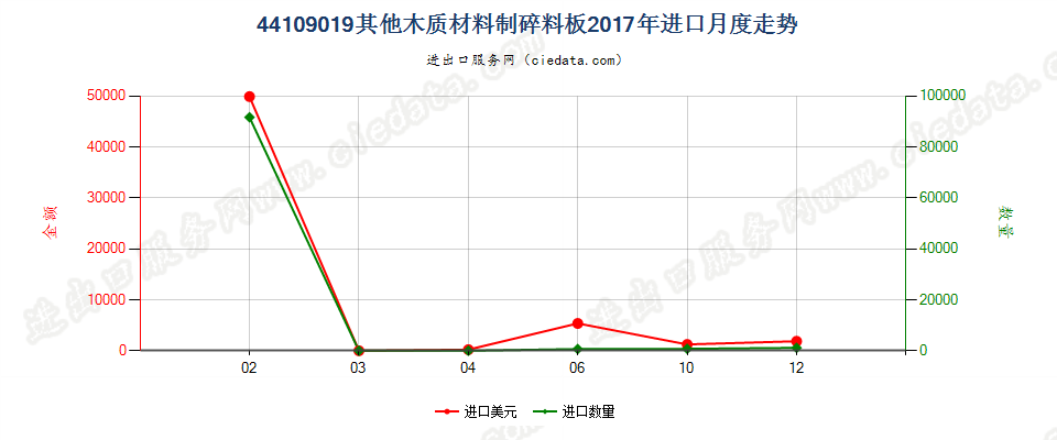 44109019其他木质材料制碎料板进口2017年月度走势图