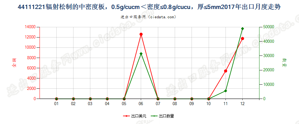 44111221辐射松制的中密度板，0.5g/cucm＜密度≤0.8g/cucu，厚≤5mm出口2017年月度走势图