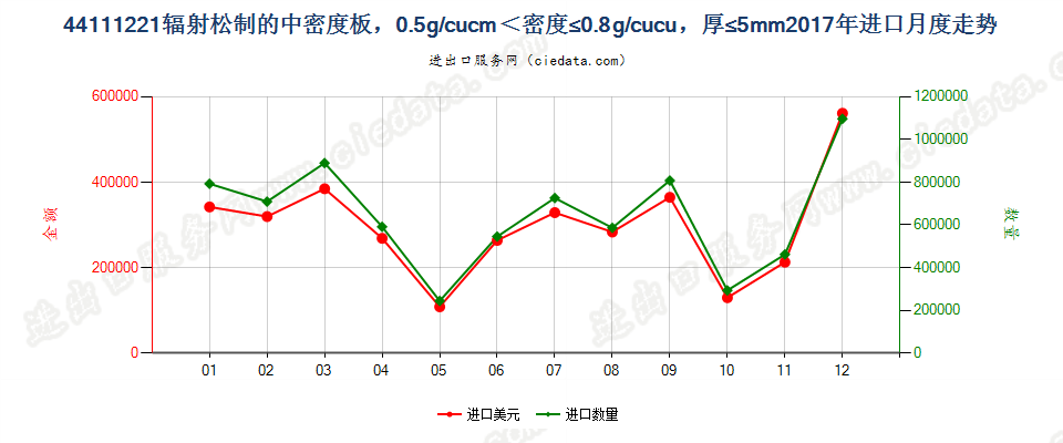 44111221辐射松制的中密度板，0.5g/cucm＜密度≤0.8g/cucu，厚≤5mm进口2017年月度走势图