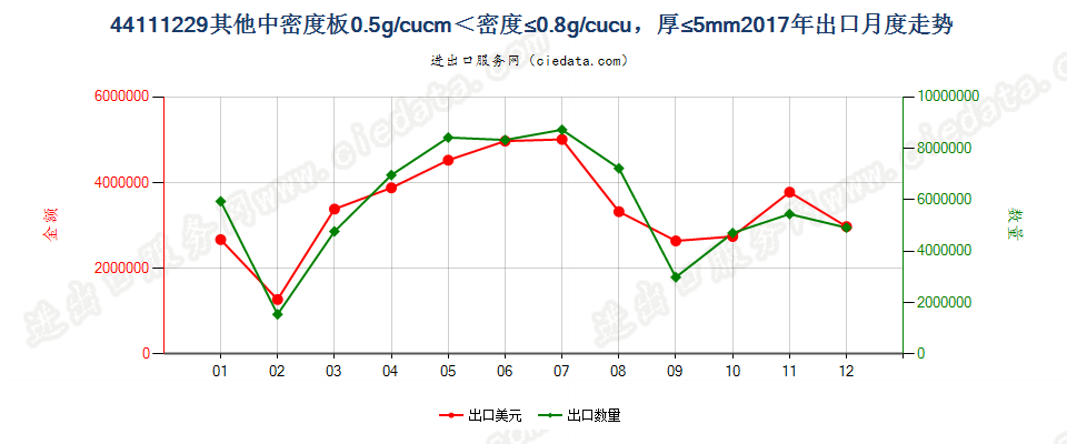 44111229其他中密度板0.5g/cucm＜密度≤0.8g/cucu，厚≤5mm出口2017年月度走势图