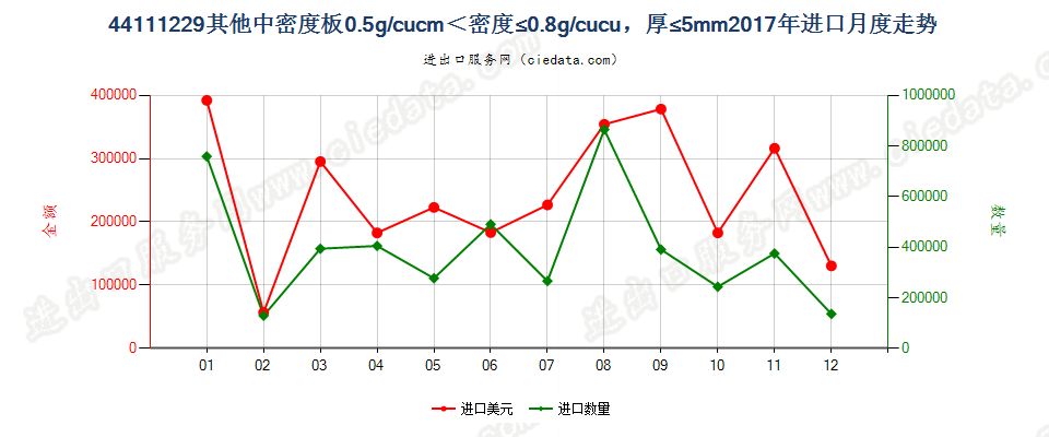 44111229其他中密度板0.5g/cucm＜密度≤0.8g/cucu，厚≤5mm进口2017年月度走势图