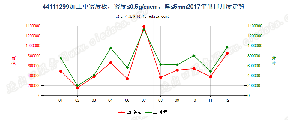 44111299加工中密度板，密度≤0.5g/cucm，厚≤5mm出口2017年月度走势图