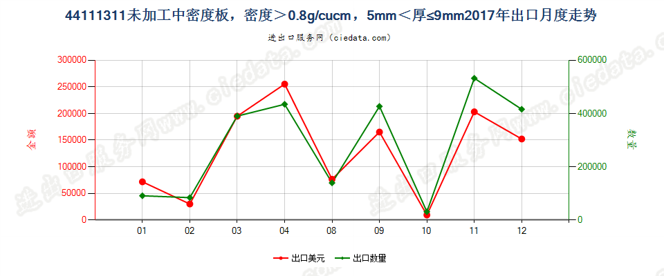 44111311未加工中密度板，密度＞0.8g/cucm，5mm＜厚≤9mm出口2017年月度走势图