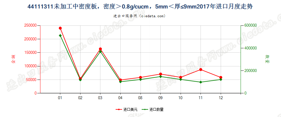 44111311未加工中密度板，密度＞0.8g/cucm，5mm＜厚≤9mm进口2017年月度走势图