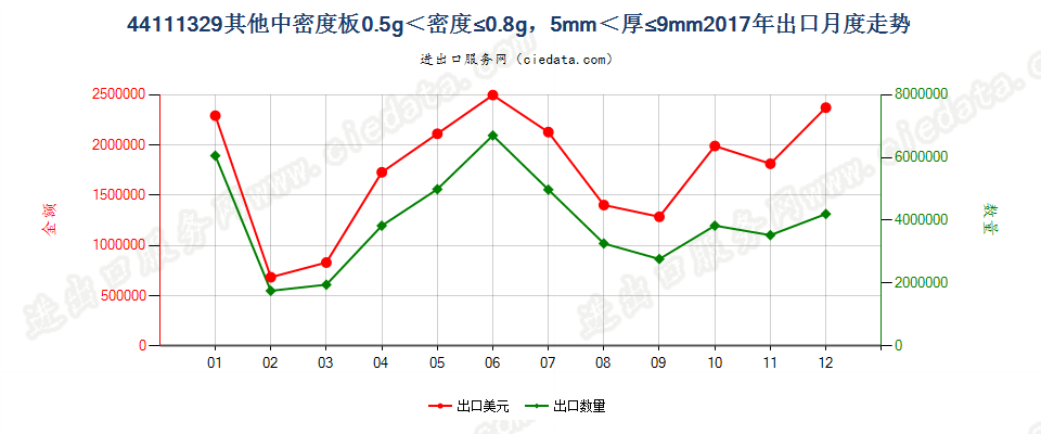 44111329其他中密度板0.5g＜密度≤0.8g，5mm＜厚≤9mm出口2017年月度走势图