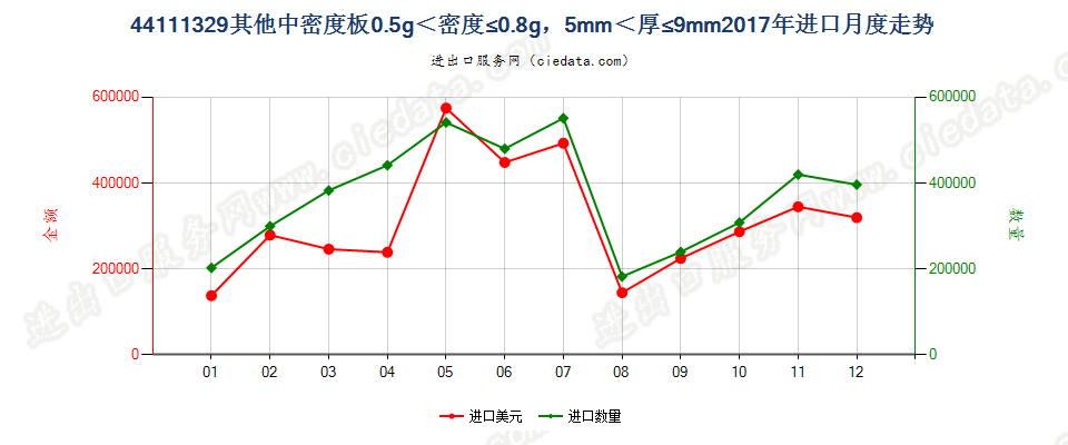 44111329其他中密度板0.5g＜密度≤0.8g，5mm＜厚≤9mm进口2017年月度走势图