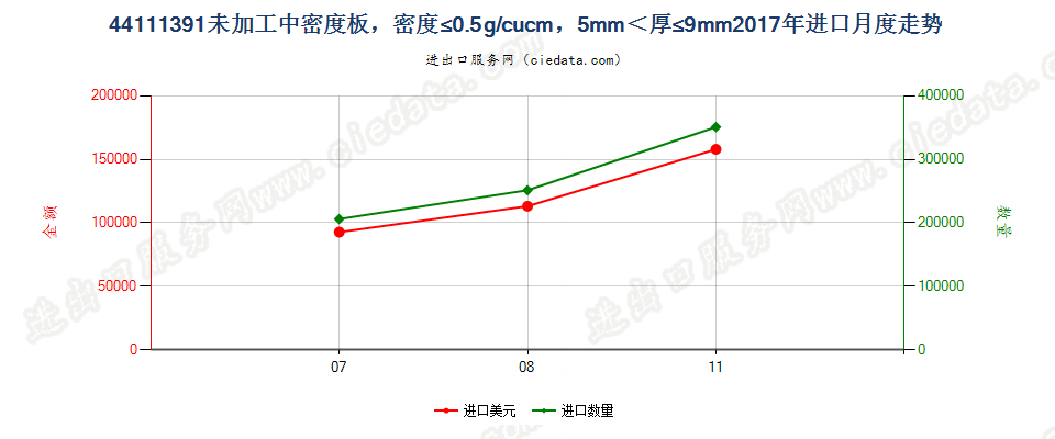 44111391未加工中密度板，密度≤0.5g/cucm，5mm＜厚≤9mm进口2017年月度走势图