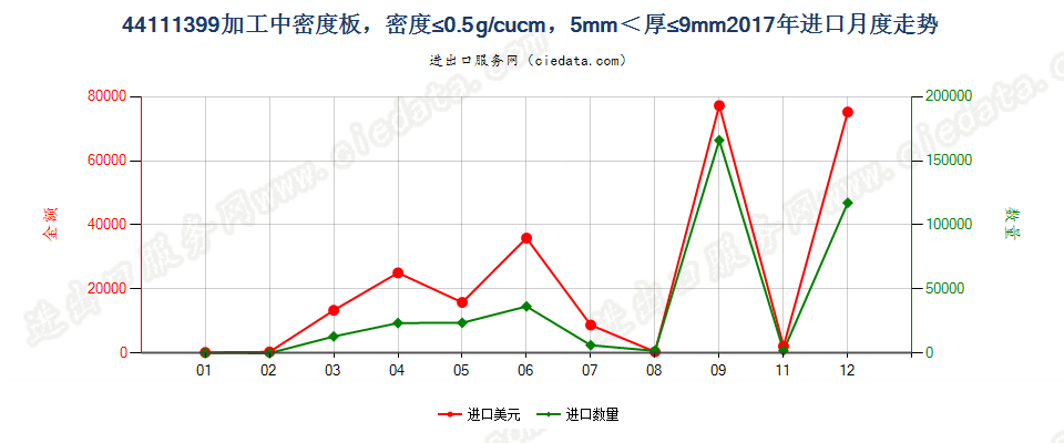 44111399加工中密度板，密度≤0.5g/cucm，5mm＜厚≤9mm进口2017年月度走势图