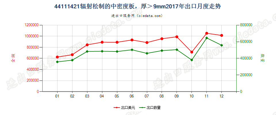 44111421辐射松制的中密度板，厚＞9mm出口2017年月度走势图