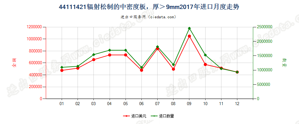 44111421辐射松制的中密度板，厚＞9mm进口2017年月度走势图