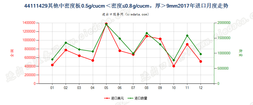 44111429其他中密度板0.5g/cucm＜密度≤0.8g/cucm，厚＞9mm进口2017年月度走势图