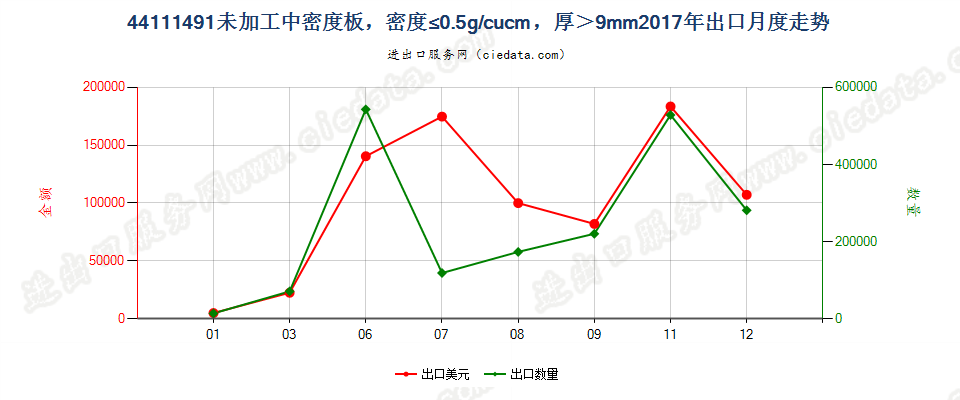 44111491经机械加工加工中密度板，密度≤0.5g/cucm，厚＞9mm出口2017年月度走势图