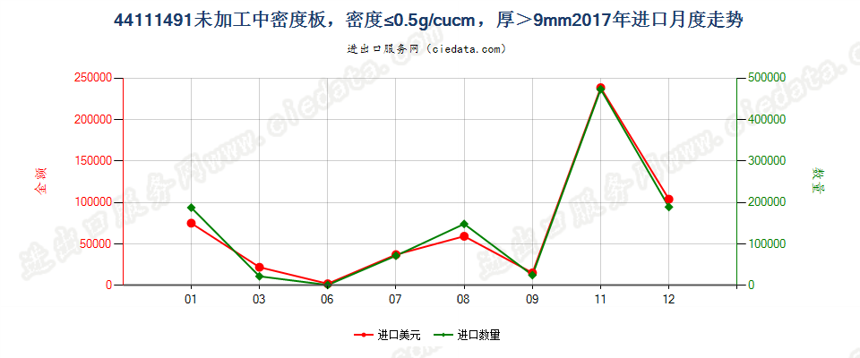 44111491经机械加工加工中密度板，密度≤0.5g/cucm，厚＞9mm进口2017年月度走势图