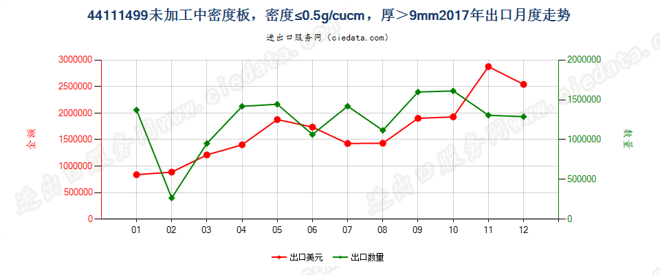 44111499经机械加工加工中密度板，密度≤0.5g/cucm，厚＞9mm出口2017年月度走势图