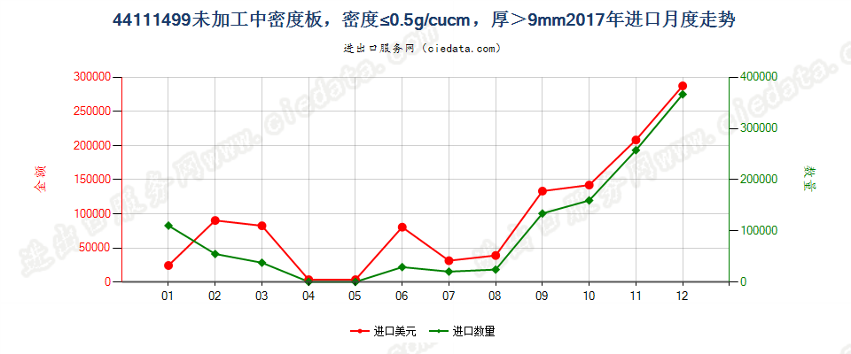 44111499经机械加工加工中密度板，密度≤0.5g/cucm，厚＞9mm进口2017年月度走势图