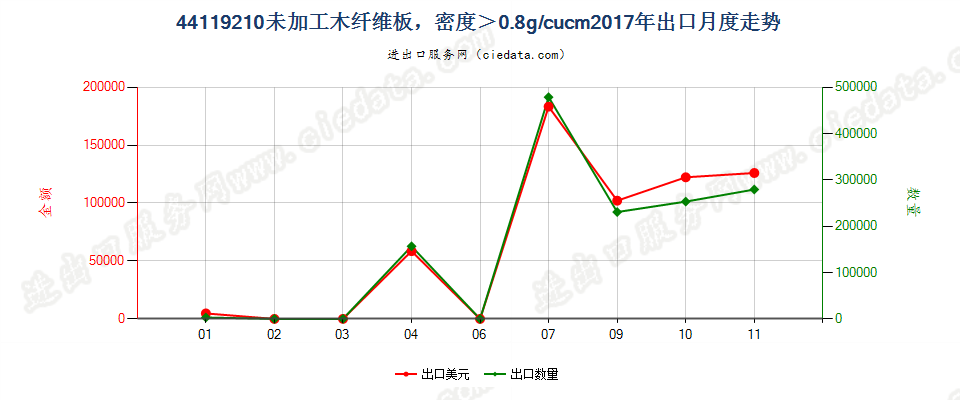 44119210未加工木纤维板，密度＞0.8g/cucm出口2017年月度走势图