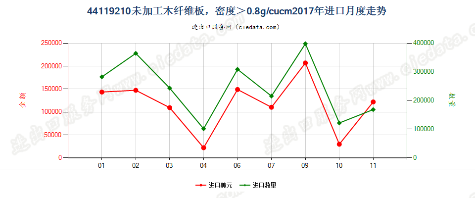 44119210未加工木纤维板，密度＞0.8g/cucm进口2017年月度走势图