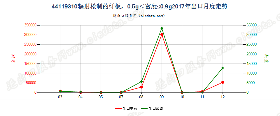 44119310辐射松制的纤板，0.5g＜密度≤0.9g出口2017年月度走势图