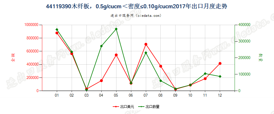 44119390木纤板，0.5g/cucm＜密度≤0.10g/cucm出口2017年月度走势图