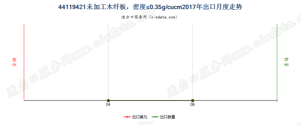 44119421未加工木纤板，密度≤0.35g/cucm出口2017年月度走势图