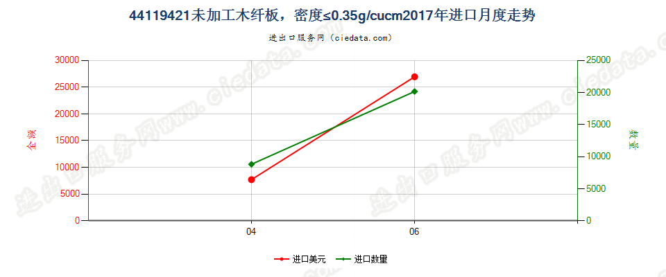 44119421未加工木纤板，密度≤0.35g/cucm进口2017年月度走势图