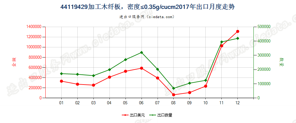 44119429加工木纤板，密度≤0.35g/cucm出口2017年月度走势图