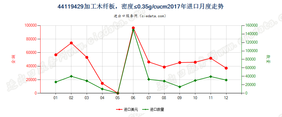 44119429加工木纤板，密度≤0.35g/cucm进口2017年月度走势图