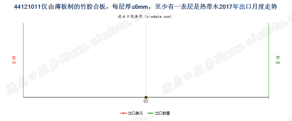 44121011仅由薄板制的竹胶合板，每层厚≤6mm，至少有一表层是热带木出口2017年月度走势图