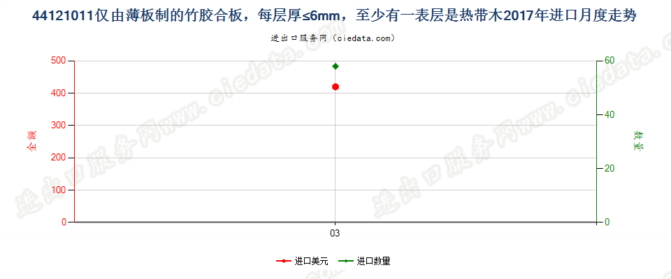 44121011仅由薄板制的竹胶合板，每层厚≤6mm，至少有一表层是热带木进口2017年月度走势图