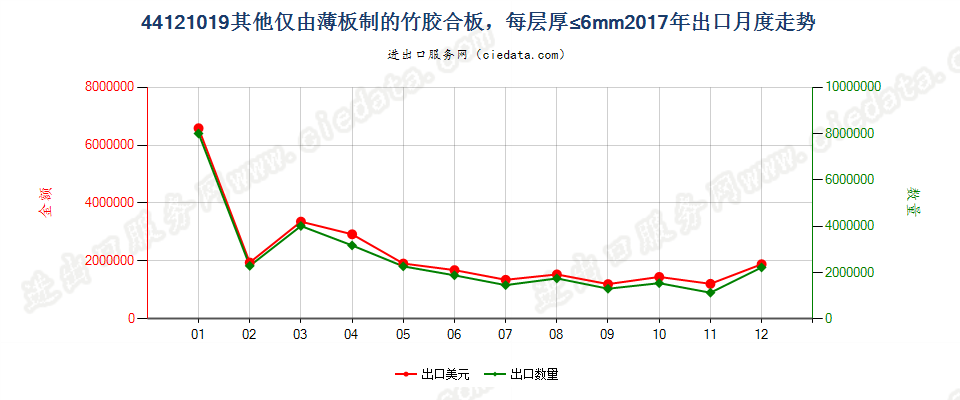 44121019其他仅由薄板制的竹胶合板，每层厚≤6mm出口2017年月度走势图