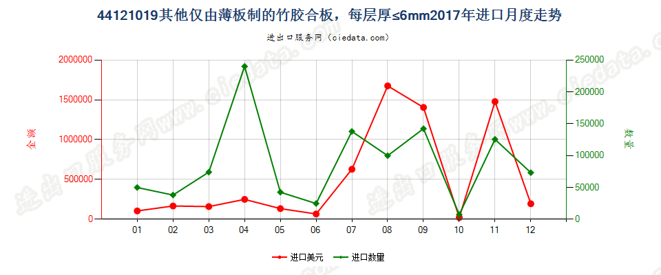 44121019其他仅由薄板制的竹胶合板，每层厚≤6mm进口2017年月度走势图