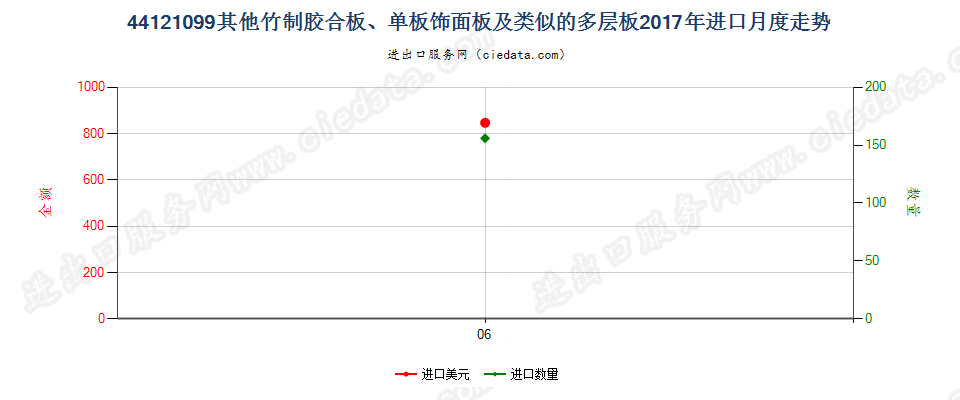 44121099其他竹制胶合板、单板饰面板及类似的多层板进口2017年月度走势图