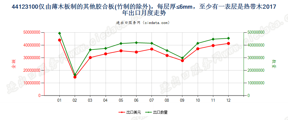 44123100仅由薄木板制的其他胶合板(竹制的除外)，每层厚≤6mm，至少有一表层是热带木出口2017年月度走势图