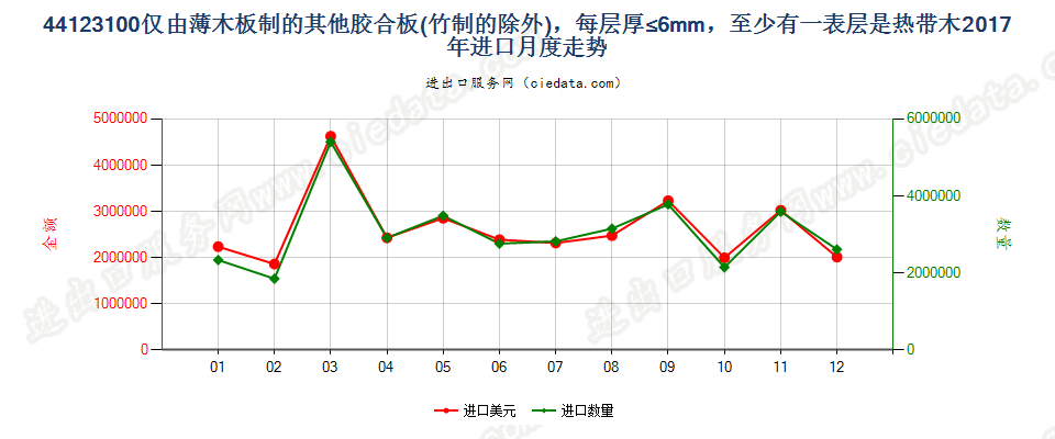 44123100仅由薄木板制的其他胶合板(竹制的除外)，每层厚≤6mm，至少有一表层是热带木进口2017年月度走势图