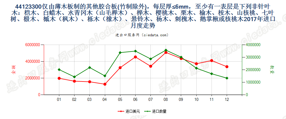 44123300仅由薄木板制的其他胶合板(竹制除外)，每层厚≤6mm，至少有一表层是下列非针叶木：桤木、白蜡木、水青冈木（山毛榉木）、桦木、樱桃木、栗木、榆木、桉木、山核桃、七叶树、椴木、槭木（枫木）、栎木（橡木）、悬铃木、杨木、刺槐木、鹅掌楸或核桃木进口2017年月度走势图