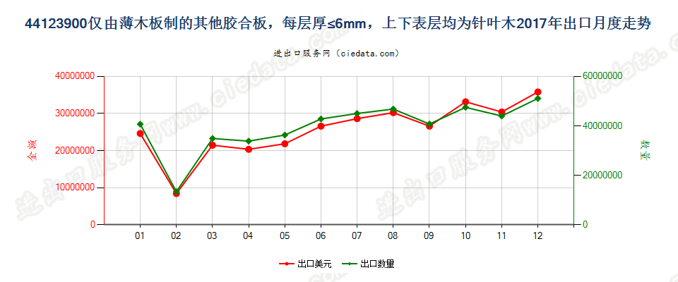 44123900仅由薄木板制的其他胶合板，每层厚≤6mm，上下表层均为针叶木出口2017年月度走势图