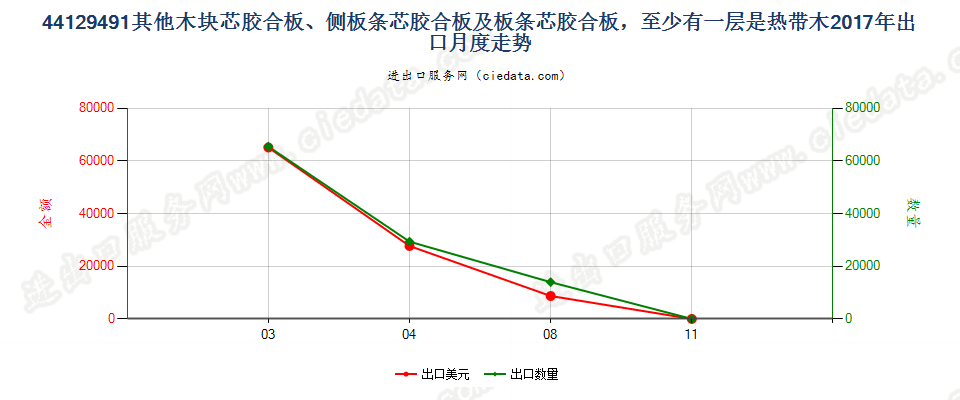 44129491(2022STOP)其他木块芯胶合板、侧板条芯胶合板及板条芯胶合板，至少有一层是热带木出口2017年月度走势图