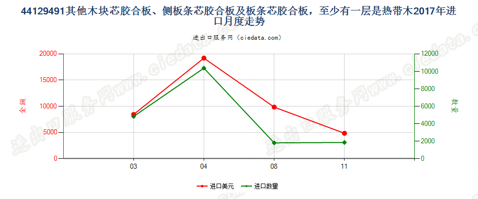 44129491(2022STOP)其他木块芯胶合板、侧板条芯胶合板及板条芯胶合板，至少有一层是热带木进口2017年月度走势图