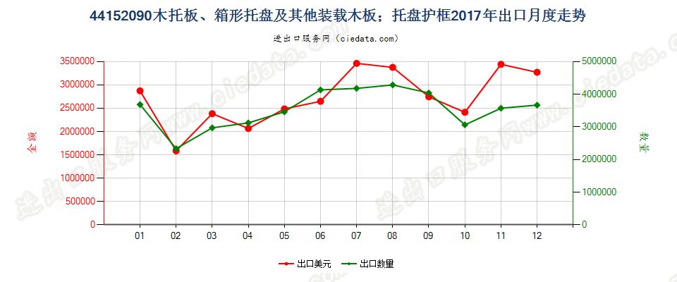 44152090木托板、箱形托盘及其他装载木板；托盘护框出口2017年月度走势图