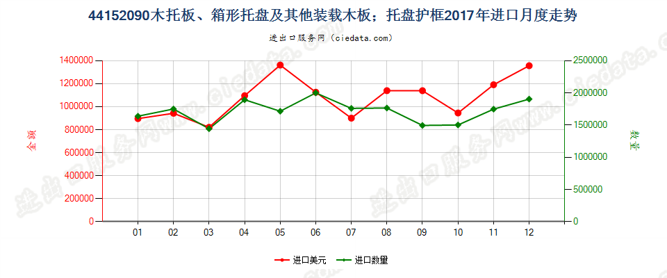 44152090木托板、箱形托盘及其他装载木板；托盘护框进口2017年月度走势图