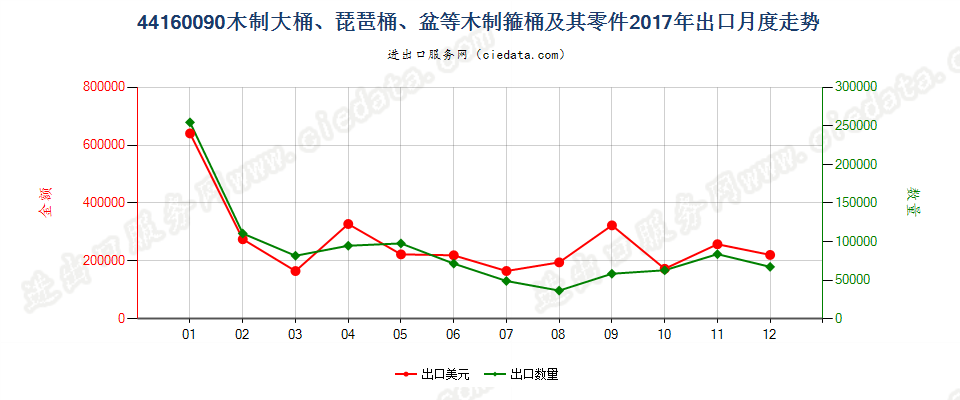 44160090木制大桶、琵琶桶、盆等木制箍桶及其零件出口2017年月度走势图