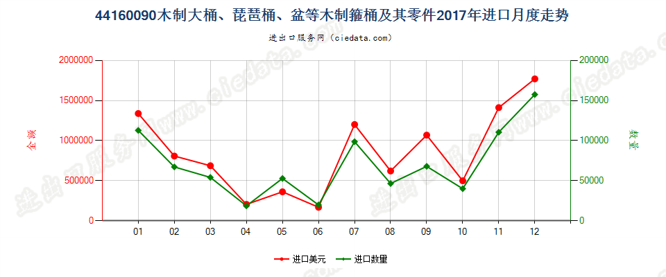 44160090木制大桶、琵琶桶、盆等木制箍桶及其零件进口2017年月度走势图