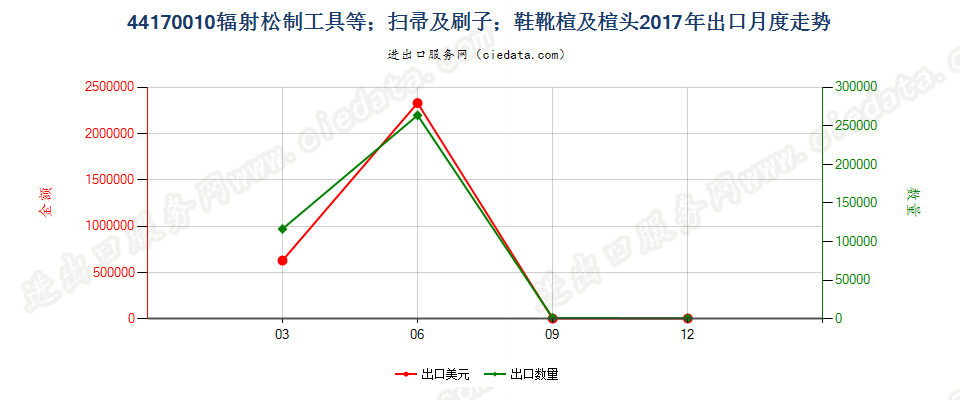 44170010辐射松制工具等；扫帚及刷子；鞋靴楦及楦头出口2017年月度走势图