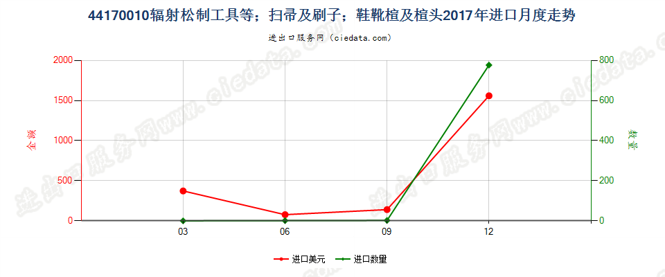 44170010辐射松制工具等；扫帚及刷子；鞋靴楦及楦头进口2017年月度走势图