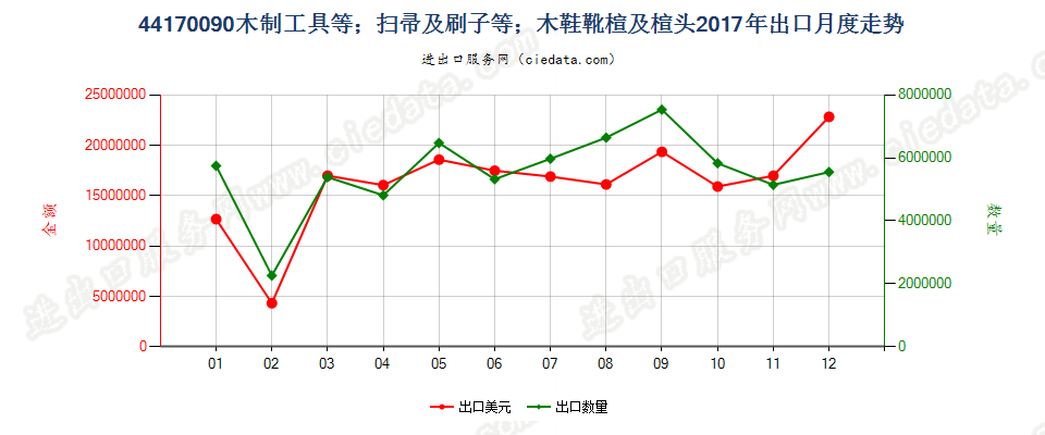 44170090木制工具等；扫帚及刷子等；木鞋靴楦及楦头出口2017年月度走势图